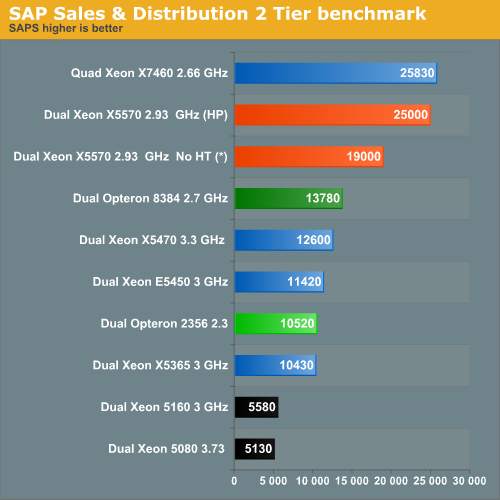 SAP Sales & Distribution 2 Tier benchmark