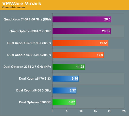 VMware VMmark