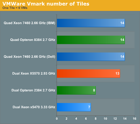 VMware Vmark number of Tiles