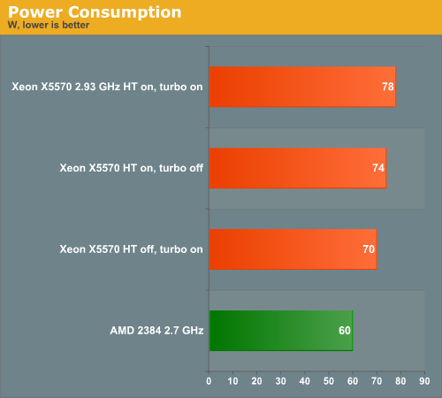 Power Consumption The Best Server Cpus Part 2 The Intel Nehalem Xeon X5570