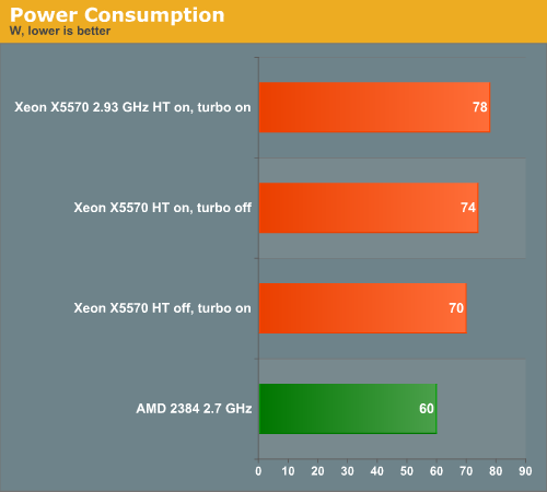 Power Consumption