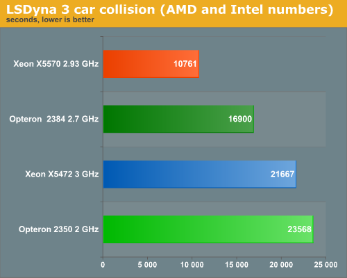 LSDyna 3 car collision (AMD and Intel numbers)
