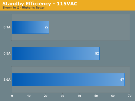 Standby Efficiency - 115VAC