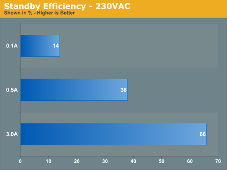 Standby Efficiency - 230VAC