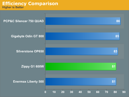 Efficiency Comparison