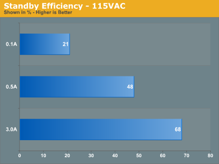Standby Efficiency - 115VAC