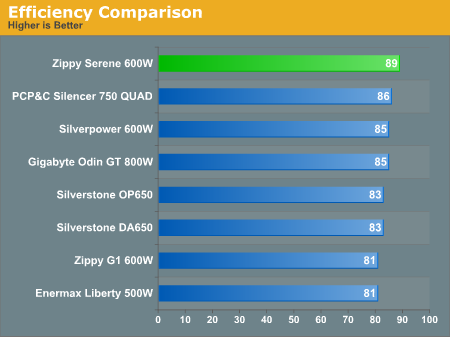 Efficiency Comparison