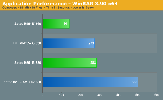 Application Performance - WinRAR 3.90 x64