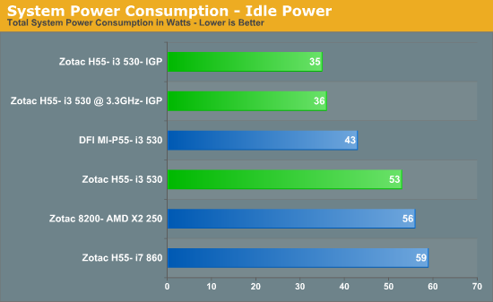 System Power Consumption - Idle Power