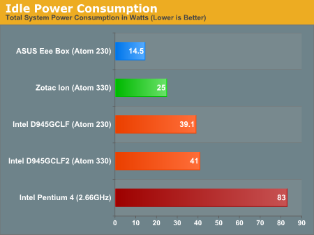 Idle Power Consumption