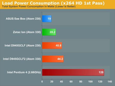 Load Power Consumption (x264 HD 1st Pass)