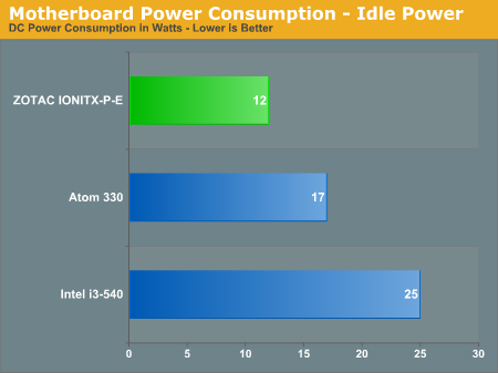 Motherboard Power Consumption - Idle Power