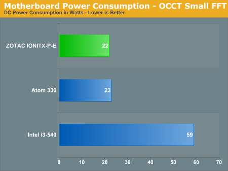 Motherboard Power Consumption - OCCT Small FFT