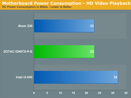 Motherboard Power Consumption - HD Video Playback