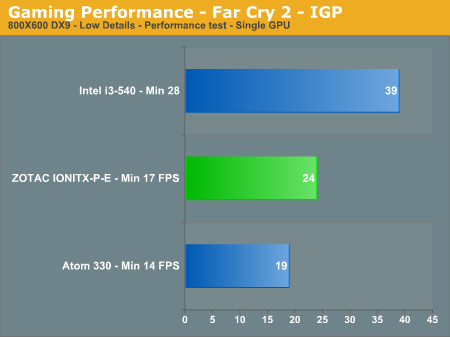 Gaming Performance - Far Cry 2 - IGP