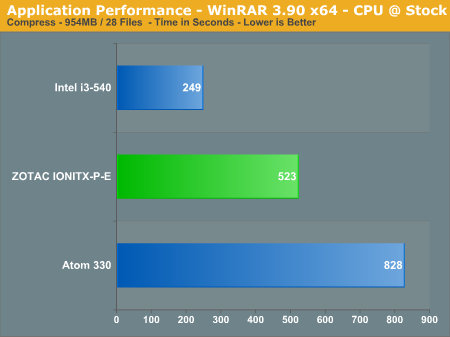 Application Performance - WinRAR 3.90 x64 - CPU @ Stock