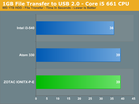 1GB File Transfer to USB 2.0 - Core i5 661 CPU