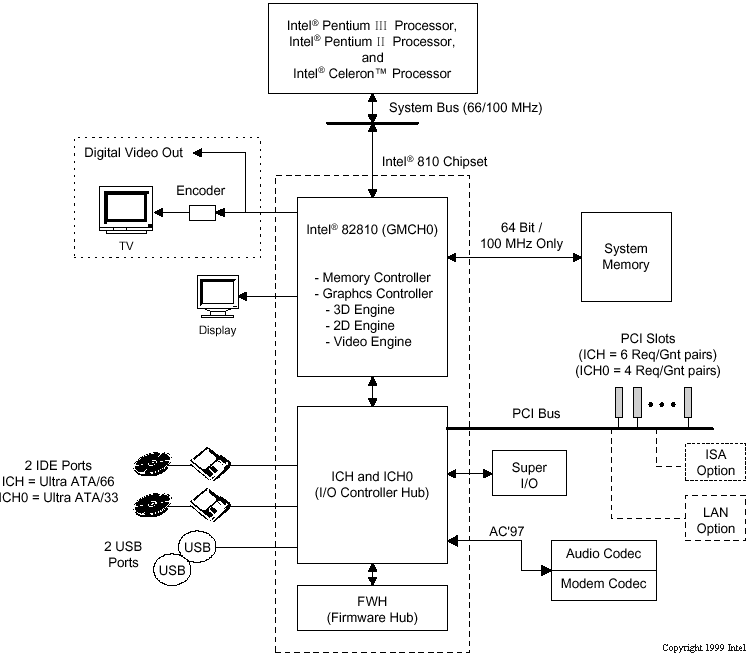 Accelerated Hub Architecture - Intel 810 Chipset