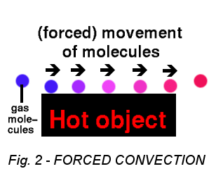 Illustration - forced convection