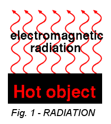 Illustration - Radiation