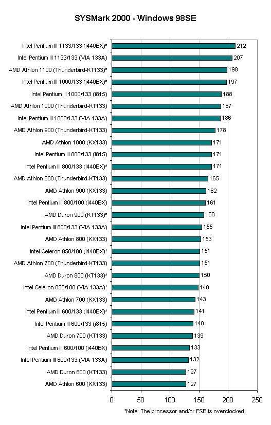 Intel Pentium Benchmark Chart