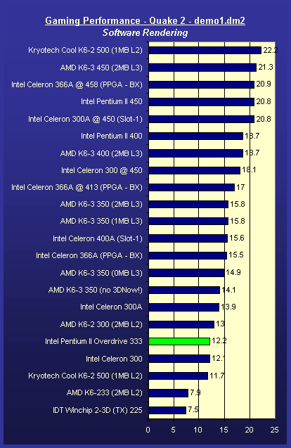 Gaming Performance - Intel Pentium II OverDrive