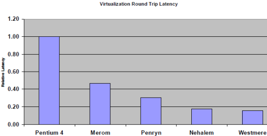 Under the Hood: Intel Turbo Boost -- Virtualization Review