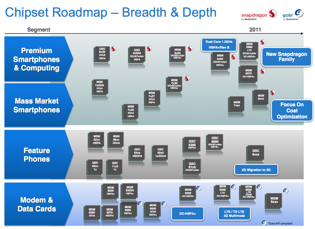 Reveals NextGen Snapdragon MSM8960 28nm, dualcore, 5x