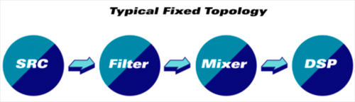 Complete sample rate converter architecture