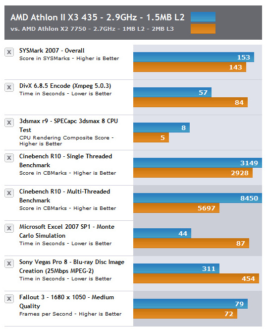 Amd athlon ii x3 435 сравнение