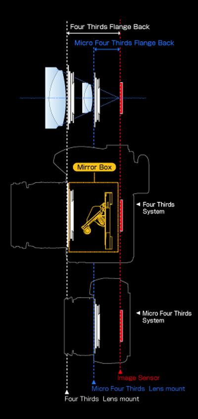 panasonic frame flange distance