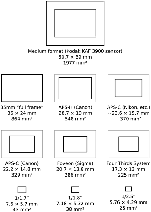 Compare digital camera sensor sizes: 1″-Type, 4/3, APS-C, full frame 35mm –