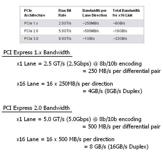 Max link speed. PCI 3.0 x4 пропускная способность. PCI 2.0 x1 пропускная способность. PCIE 3.0 x16 пропускная способность. Пропускная способность PCI-E 3.0 16x.