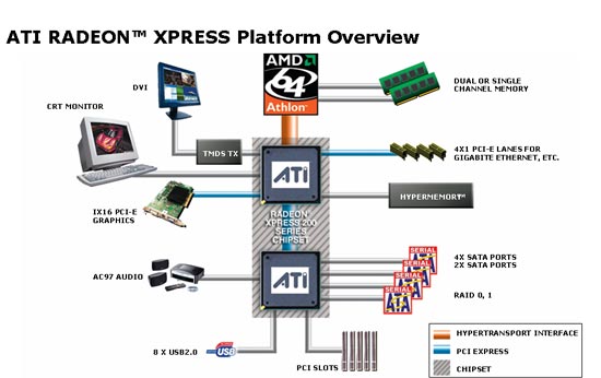 ati radeon xpress 200 intel pentium 4 inside