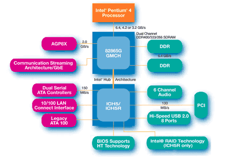 865G: The Same Slow Graphics Core - Intel 865 (Springdale) Chipset:  Mainstream Dual DDR