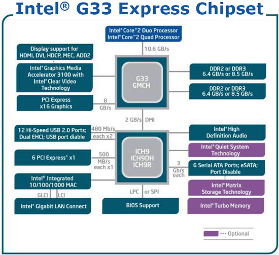 G33 Express Chipset June 4th Intel P35 Intel s Mainstream