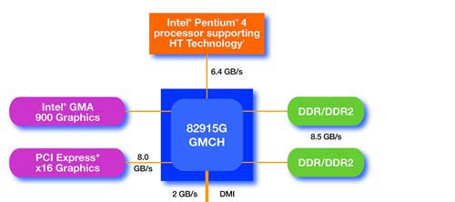 Intel 915G Express - Intel 925X/915: Chipset Performance & DDR2