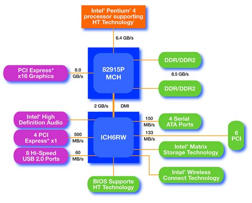 Intel 915G Express - Intel 925X/915: Chipset Performance & DDR2