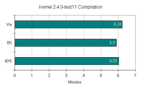 Kernel 2.4.0-test11 Compilation Times