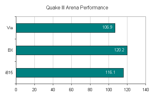 Quake III Arena Performance