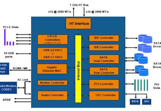 Nforce networking controller