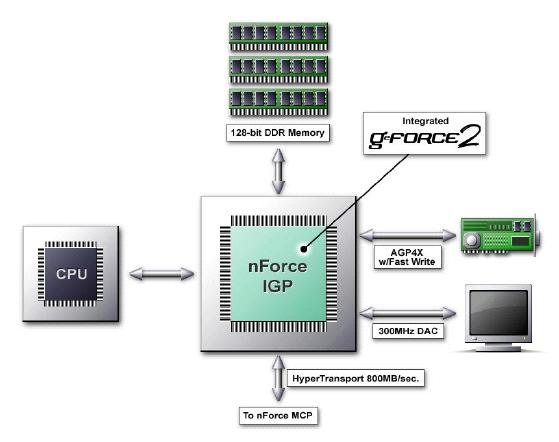 Nvidia on sale integrated graphics