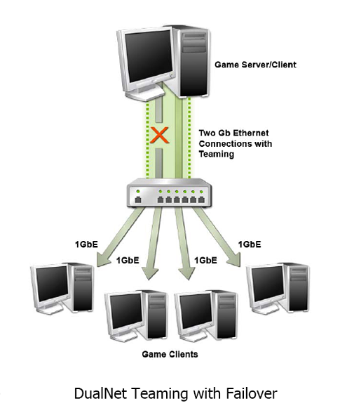 Режим teaming. DUALNET.