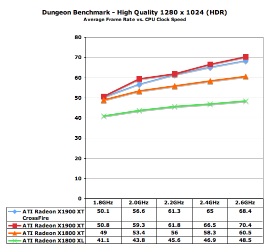 GPU vs. CPU Clock Speed - The Elder IV: Oblivion CPU