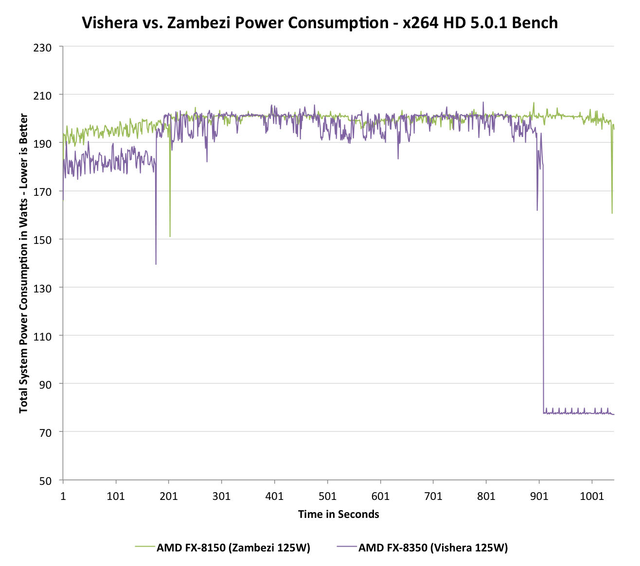 Makkelijk te begrijpen Pardon Monarch Power Consumption - The Vishera Review: AMD FX-8350, FX-8320, FX-6300 and FX-4300  Tested