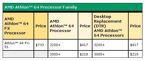 Athlon64 3000 64 bit at Half the Price