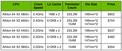 Affordable Dual Core from AMD Athlon 64 X2 3800