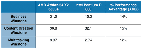 Head to Head Athlon 64 X2 3800 vs. Pentium D 830 Affordable