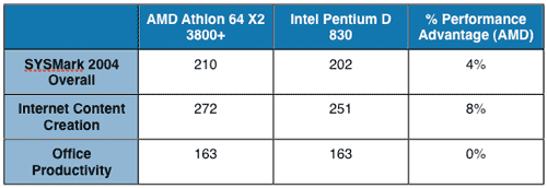 Head to Head Athlon 64 X2 3800 vs. Pentium D 830 Affordable