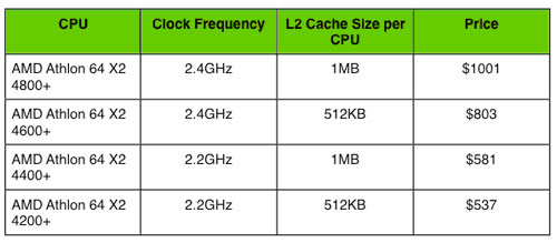 Athlon Dual Core Overclocking the 4200